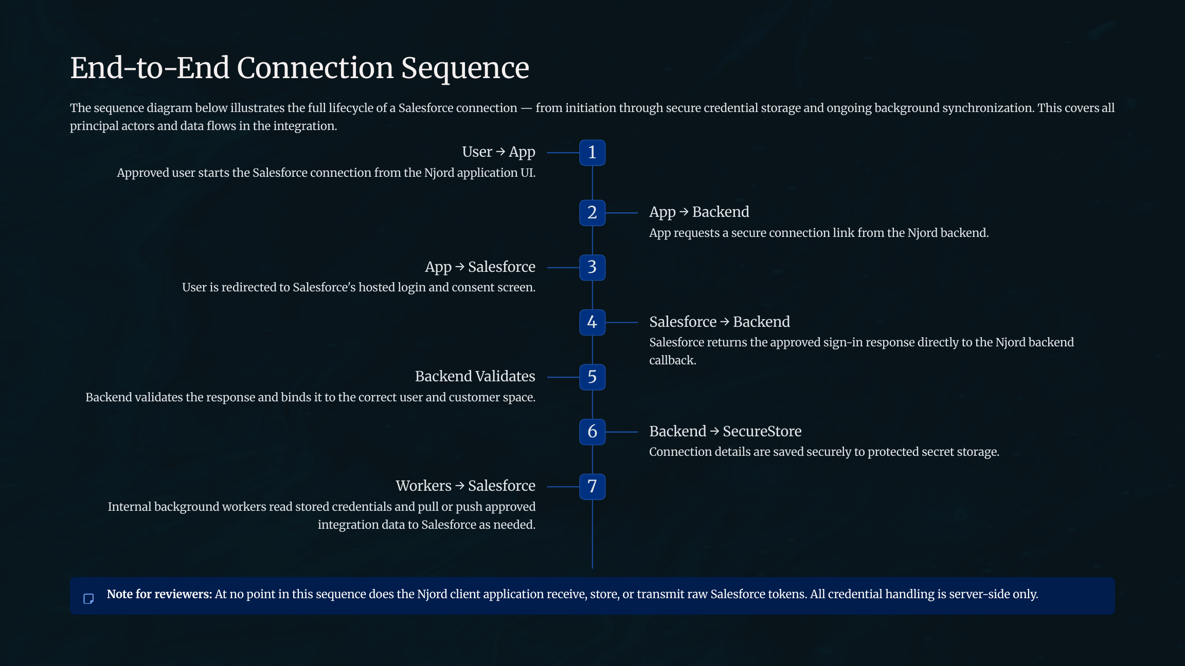 Salesforce end-to-end connection sequence