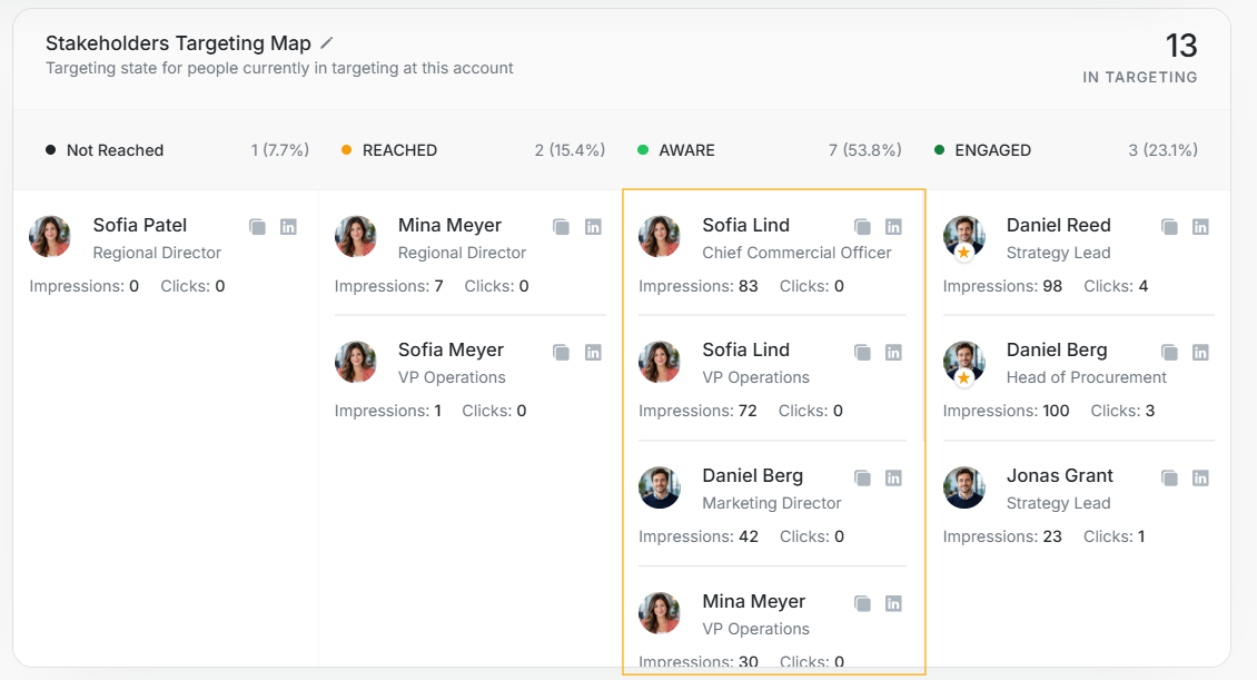 Aware group
