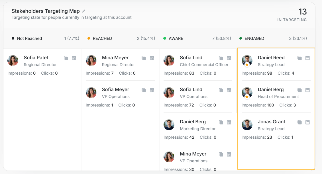 Engaged group