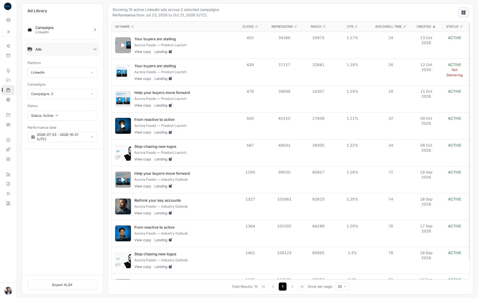 Ten active ads across two selected LinkedIn campaigns