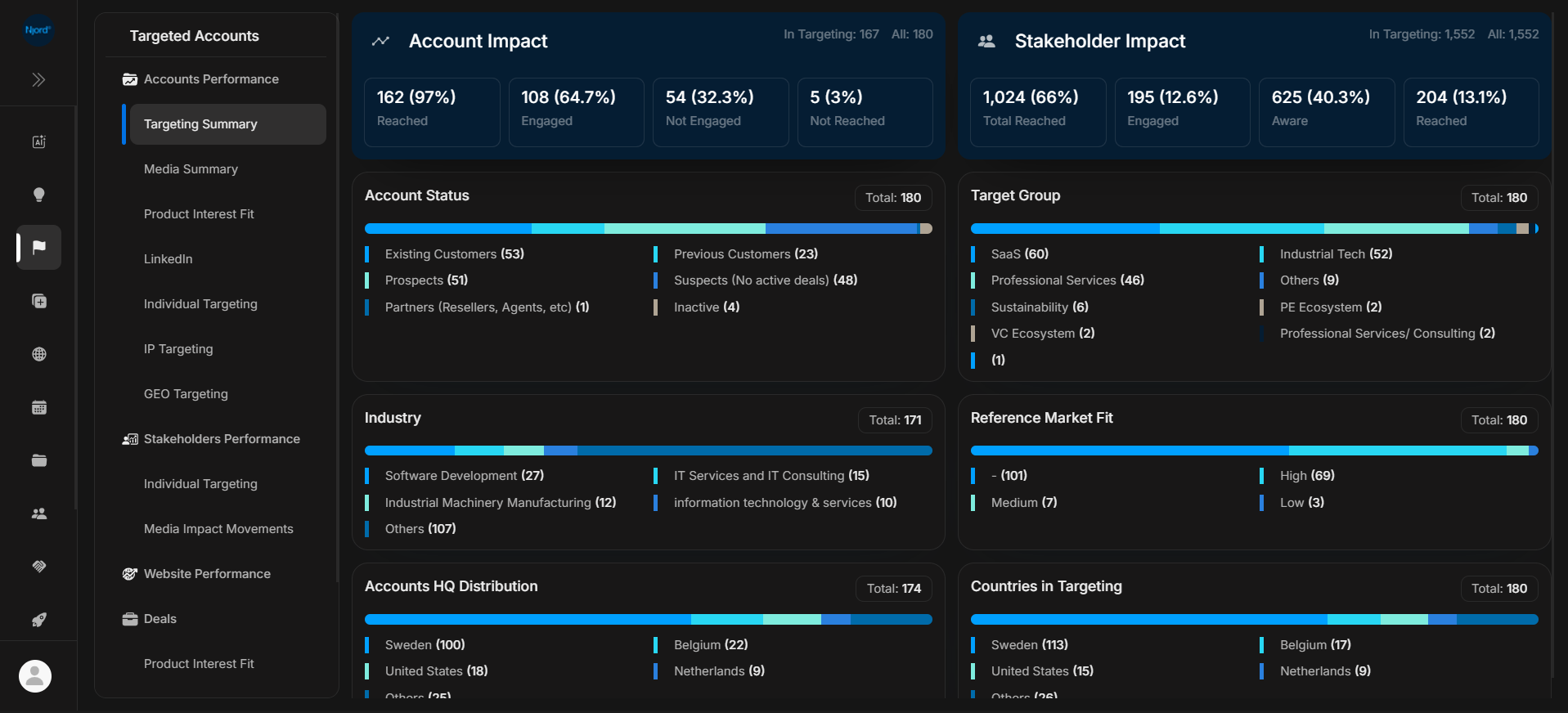 Targeting Summary report with impact cards and breakdown charts
