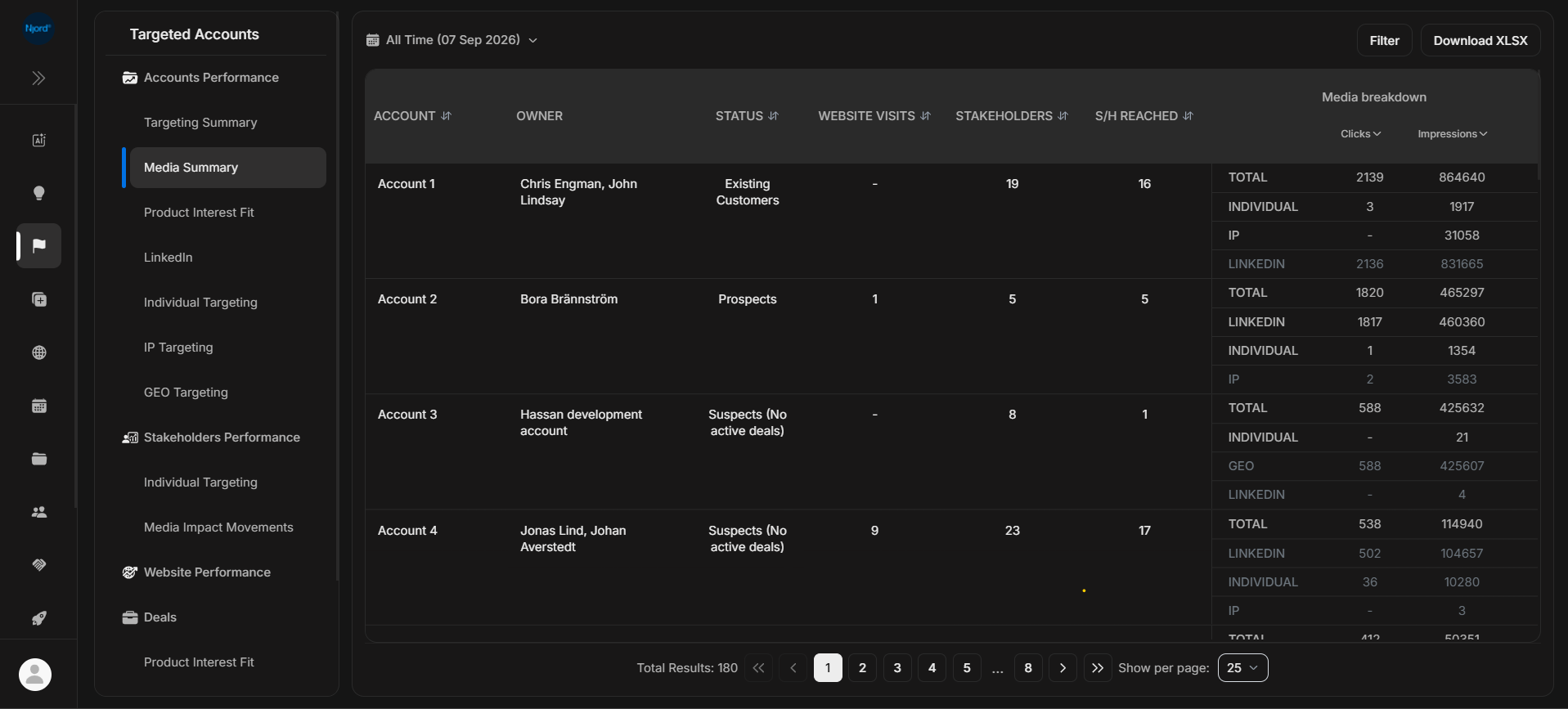 Media Summary table with account metrics and media breakdown