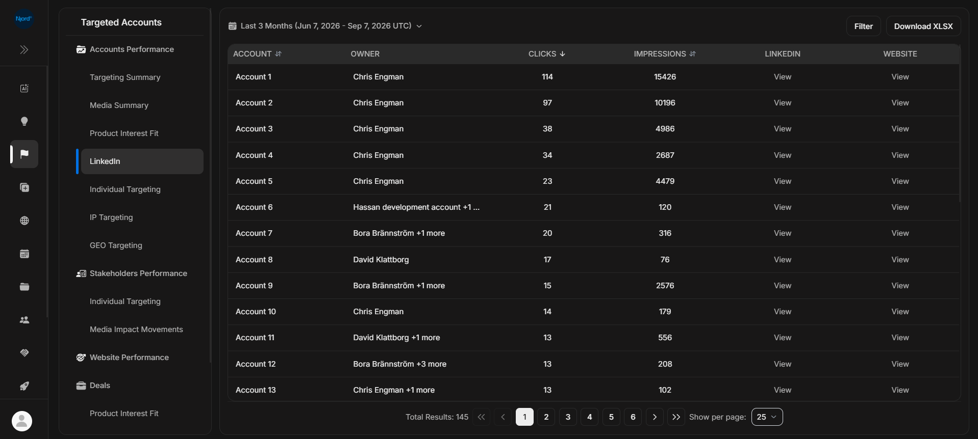 LinkedIn account report with clicks, impressions, and external links