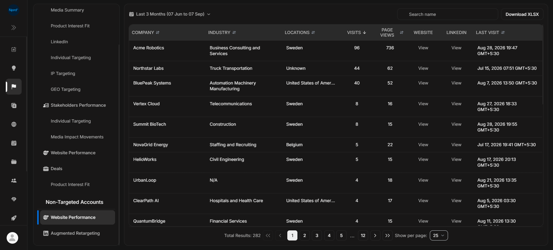 Non-targeted Website Performance report with visitor companies