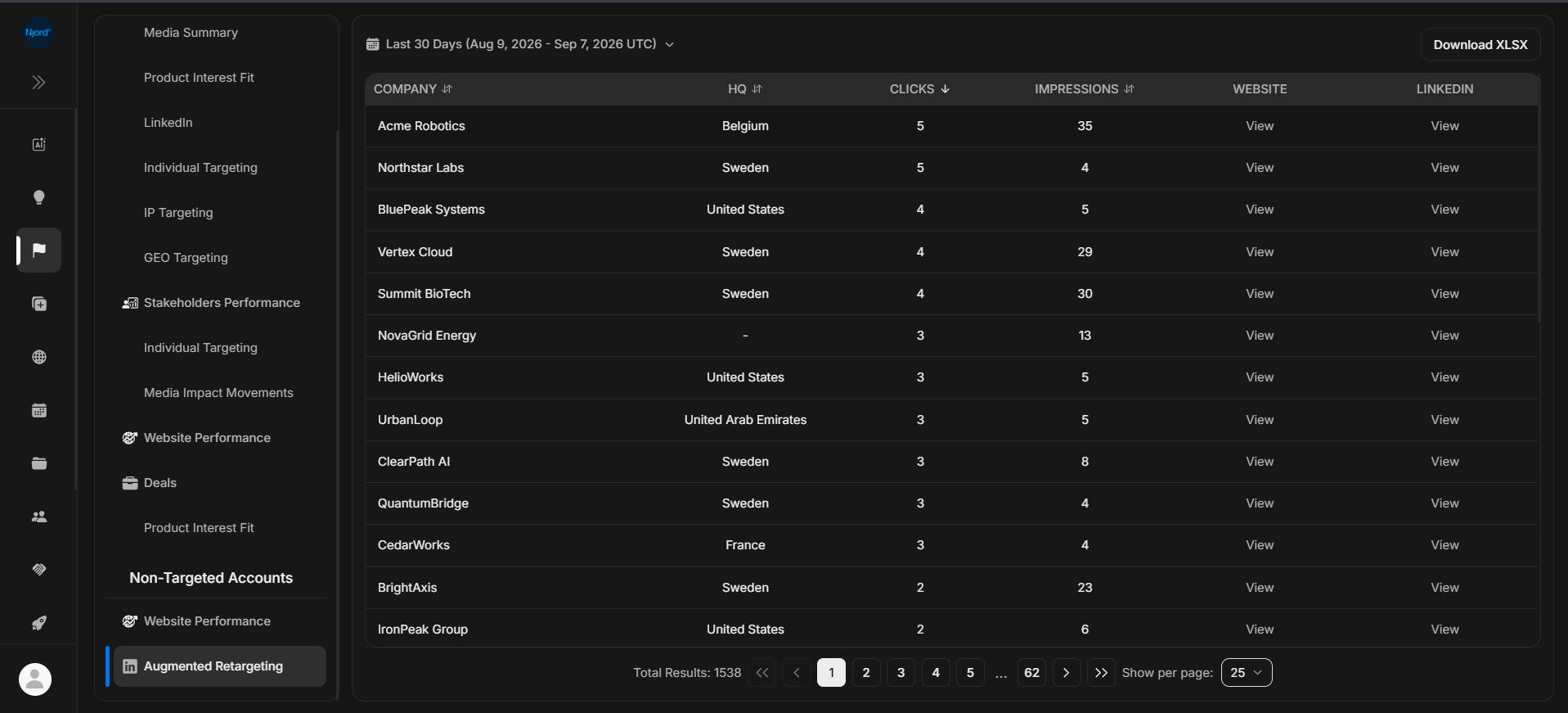 Augmented Retargeting report with company clicks and impressions