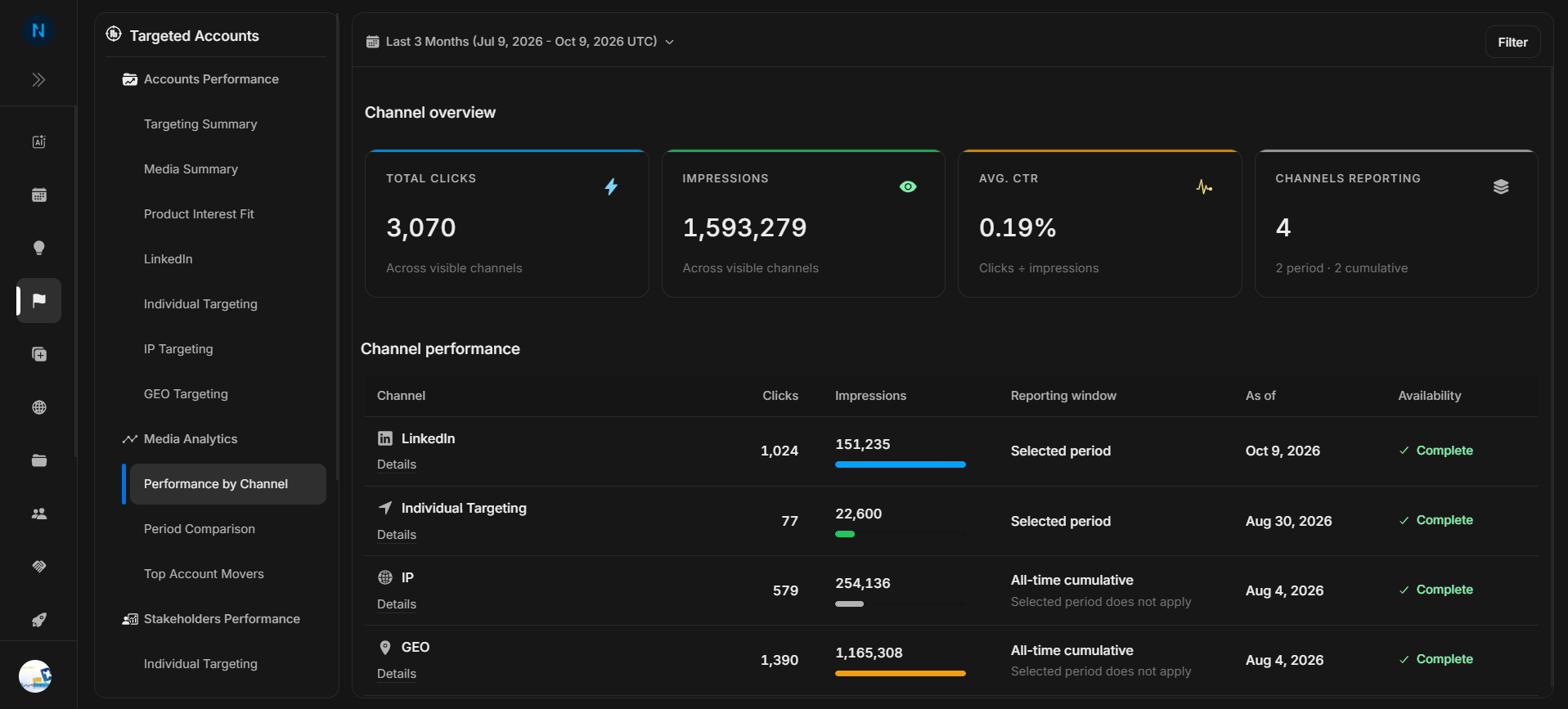 Performance by Channel with Clicks selected