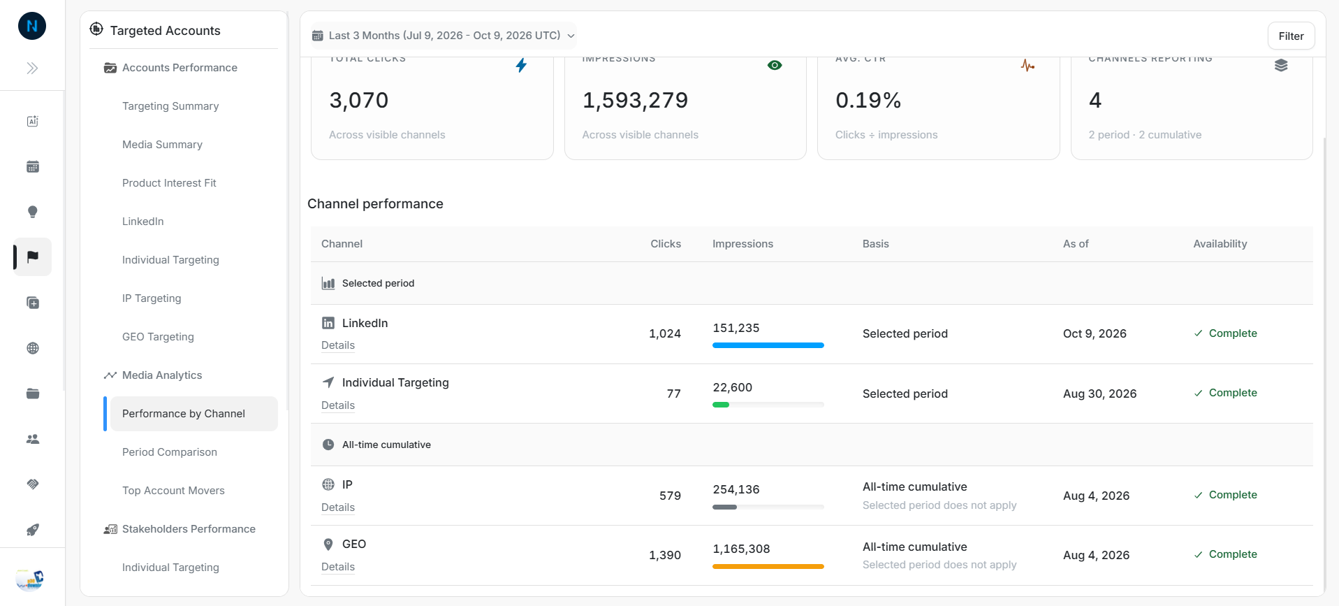 Performance by Channel with Impressions selected
