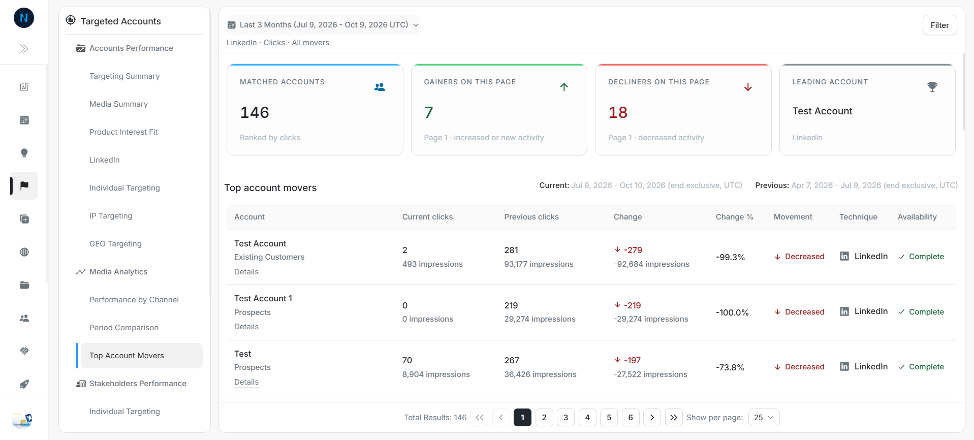 Top Account Movers overview