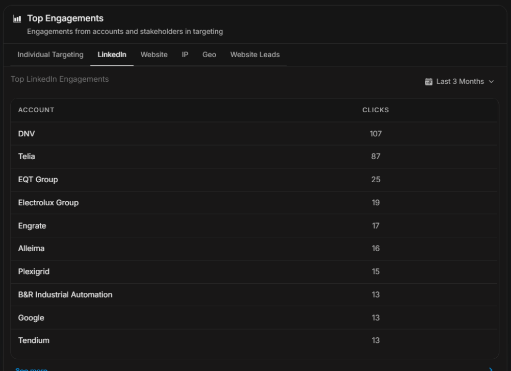Top Engagements LinkedIn tab