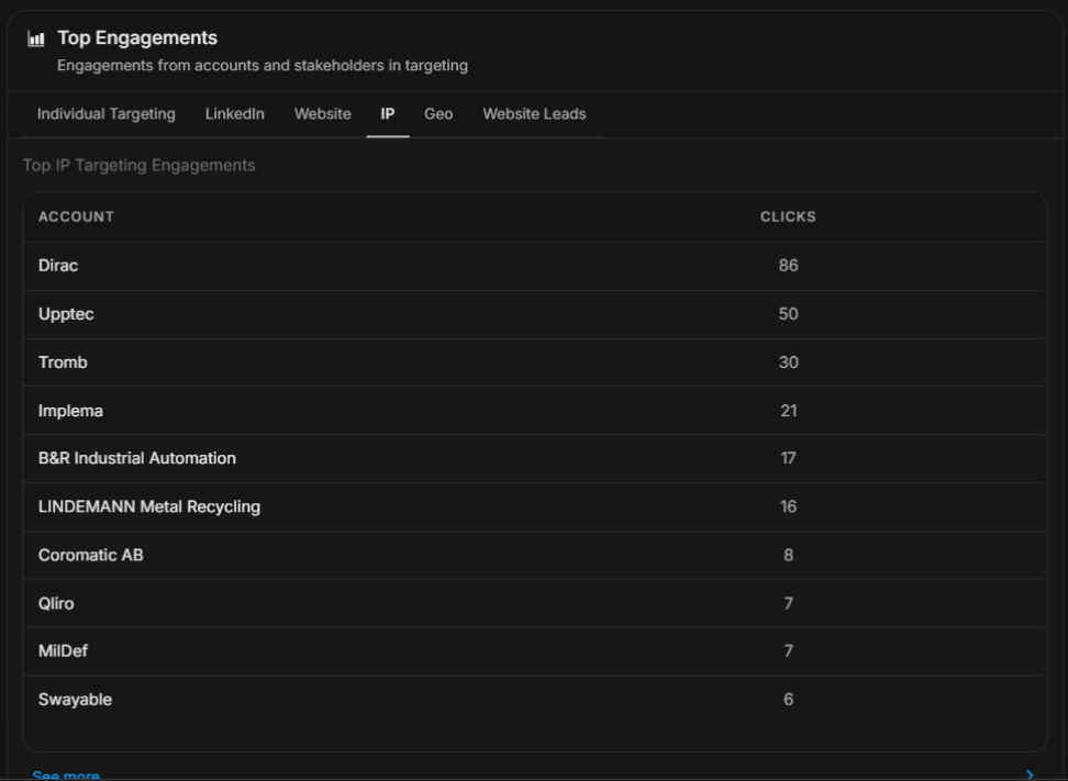Top Engagements IP tab