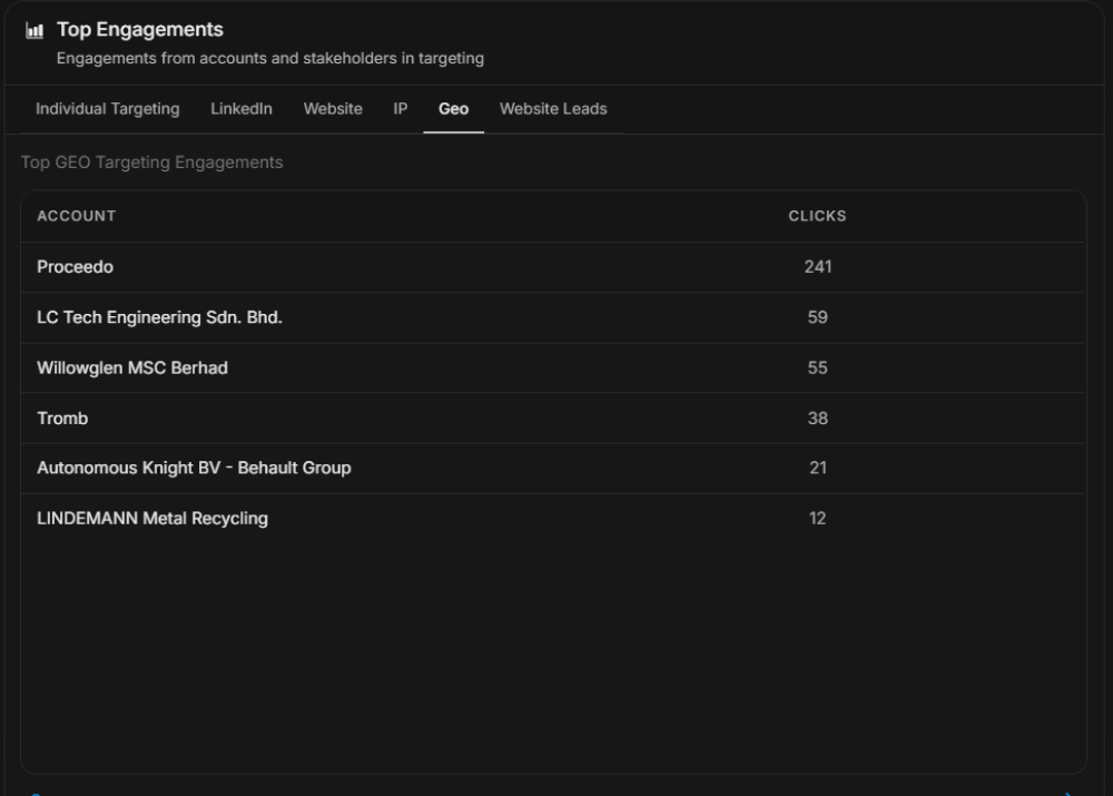 Top Engagements Geo tab