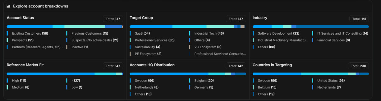 Account breakdowns grid