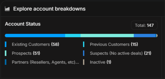 Account Status breakdown