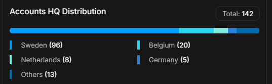 Accounts HQ Distribution breakdown