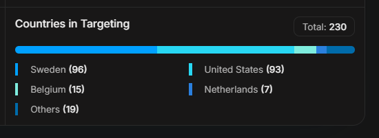 Countries in Targeting breakdown