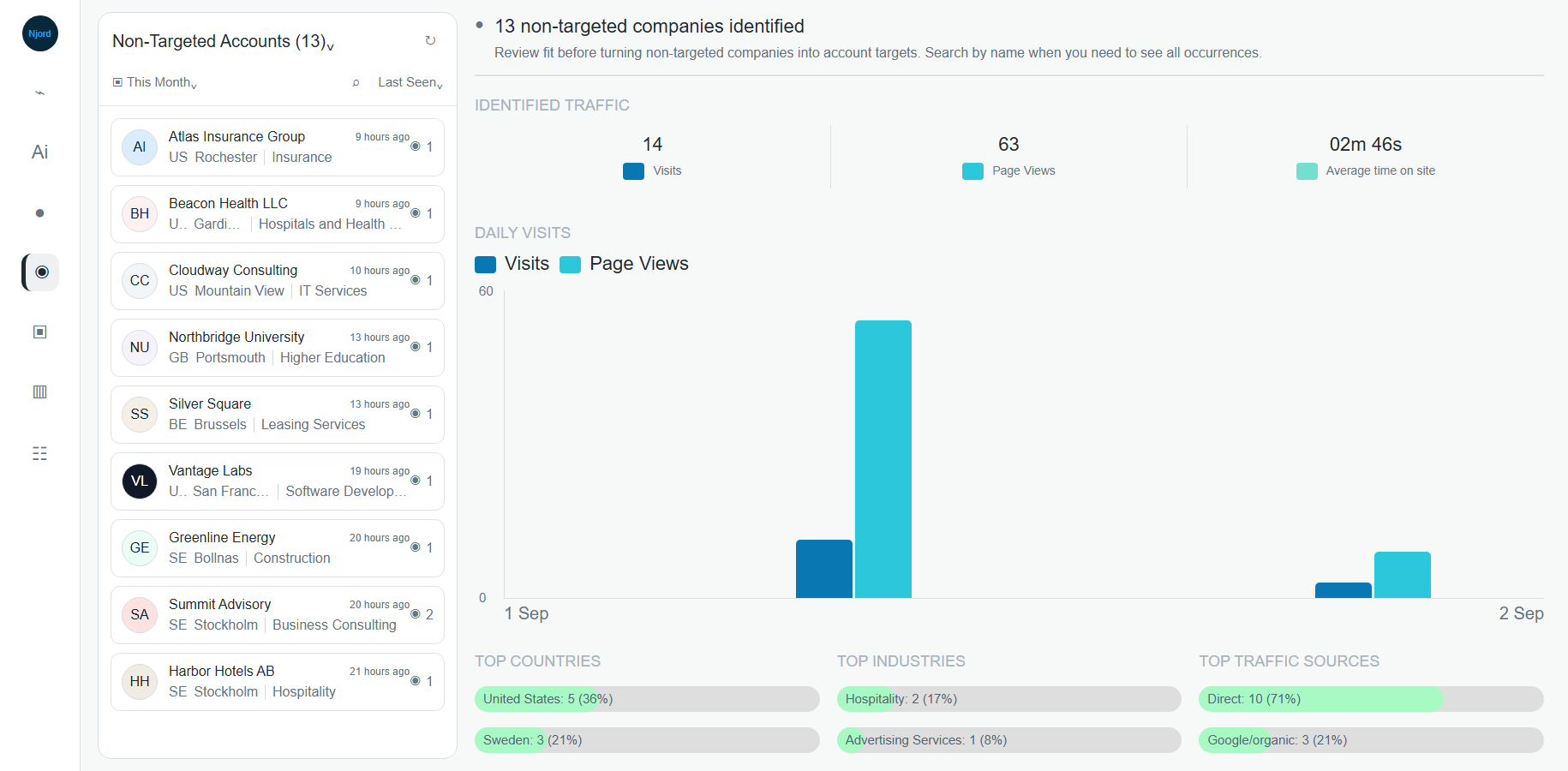 Website non-targeted accounts overview